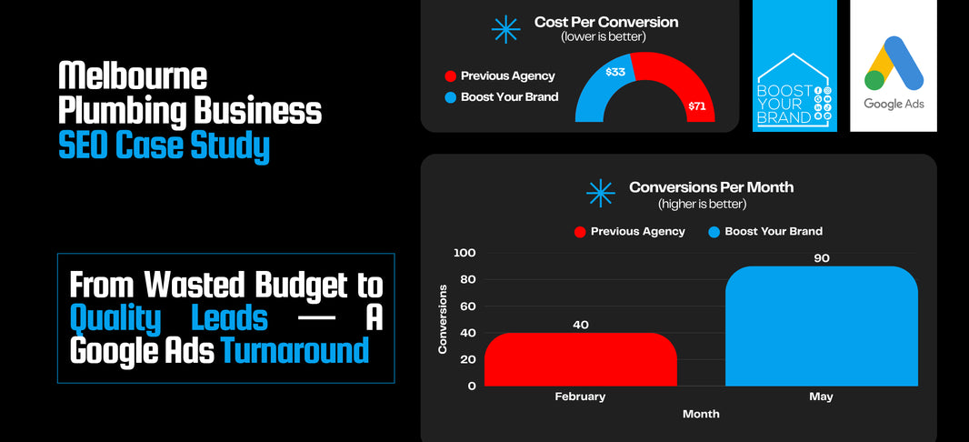 Case study: The perfect Google Ads results for this plumbing business, after we took over from a previous agency!