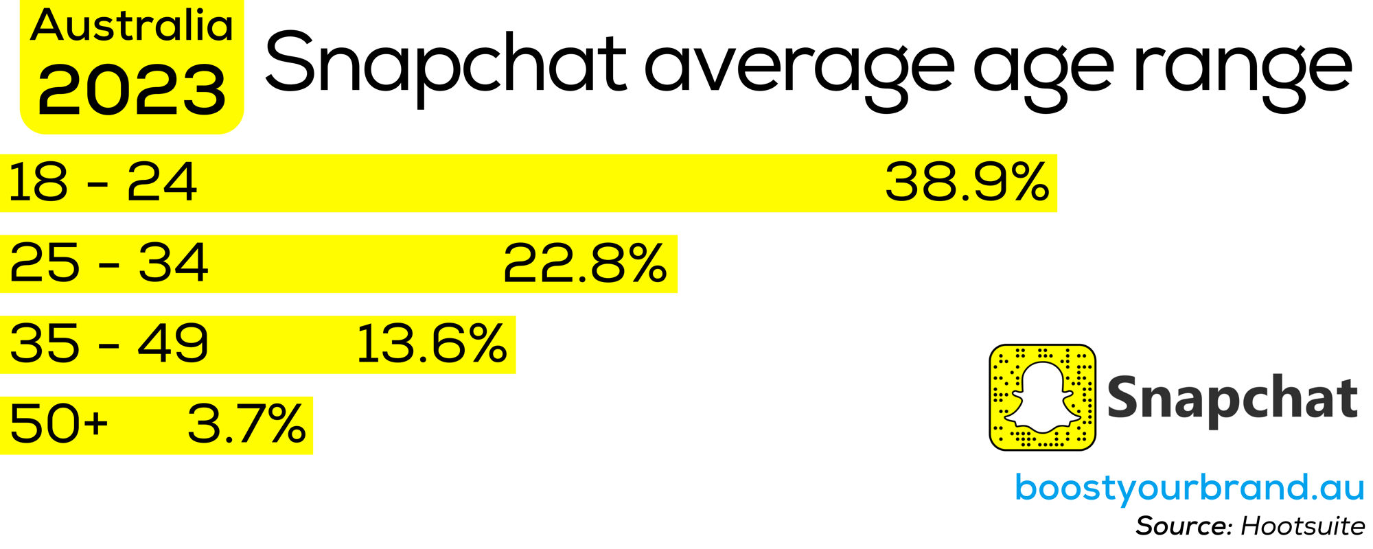 Snapchat average age range Boost Your Brand digital marketing agency melbourne australia premium Victoria servicing all of the country Snapchat average age range Boost Your Brand digital marketing agency melbourne australia premium Victoria servicing all of the country