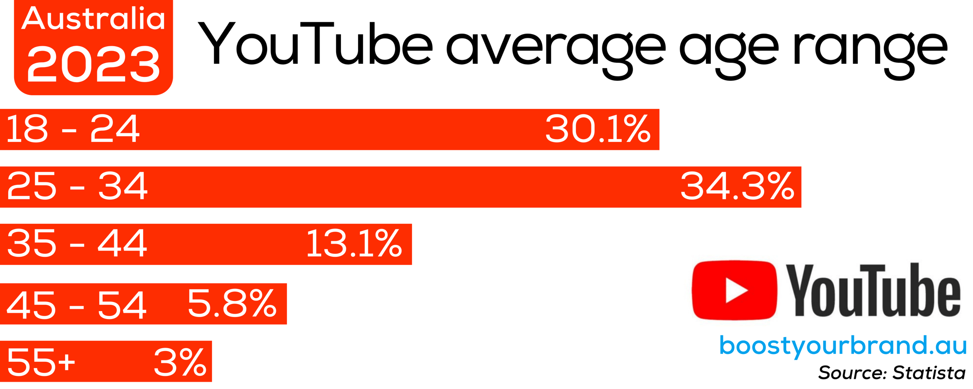 YouTube average age range Boost Your Brand Digital Marketing Agency Melbourne