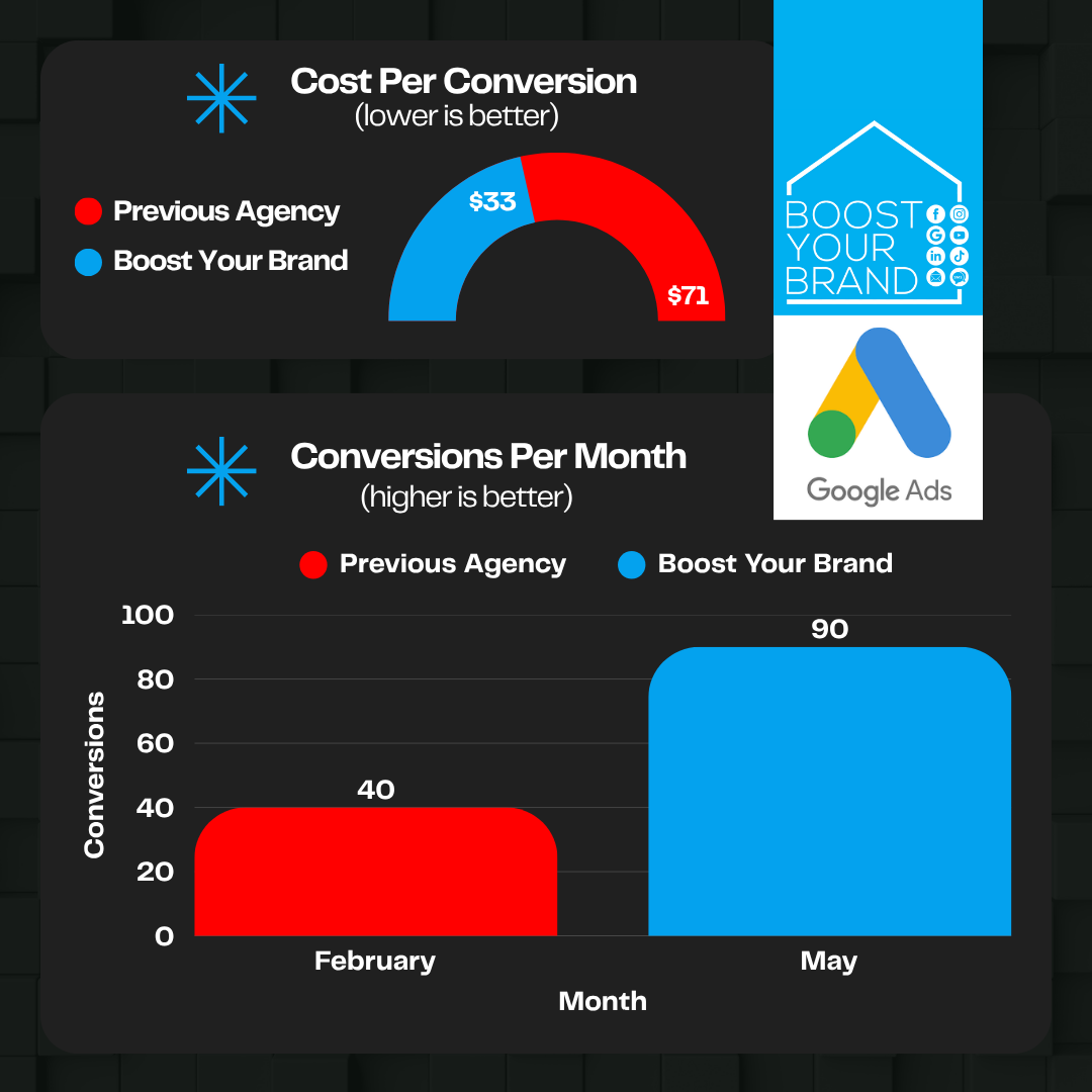 Boost Your Brand Google Ads Case Study for Yarra Valley Plumber. Digital marketing Agency in Lilydale